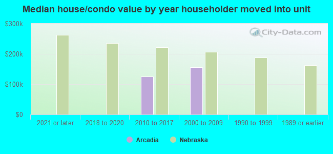 Median house/condo value by year householder moved into unit