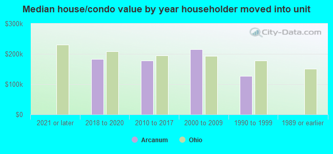 Median house/condo value by year householder moved into unit