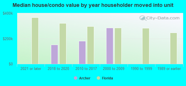 Median house/condo value by year householder moved into unit