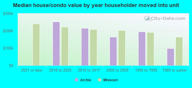 Median house/condo value by year householder moved into unit