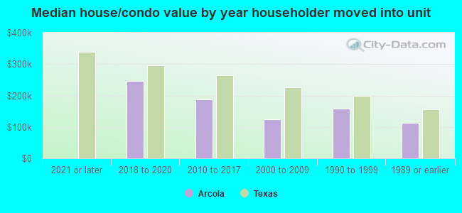 Median house/condo value by year householder moved into unit