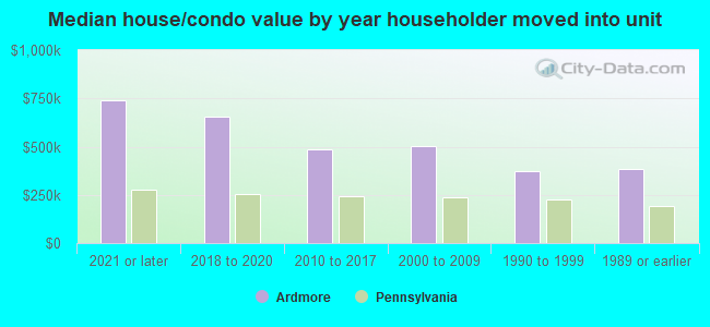 Median house/condo value by year householder moved into unit