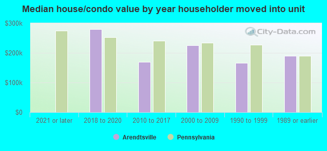 Median house/condo value by year householder moved into unit