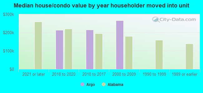 Median house/condo value by year householder moved into unit