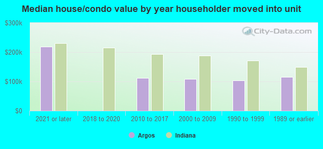 Median house/condo value by year householder moved into unit