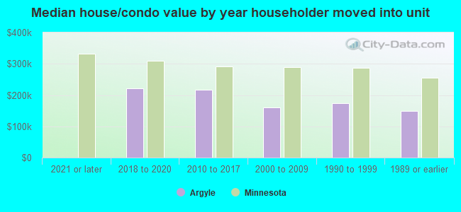 Median house/condo value by year householder moved into unit