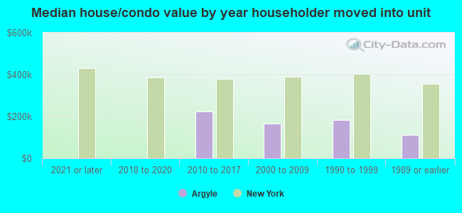 Median house/condo value by year householder moved into unit