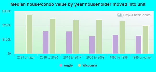 Median house/condo value by year householder moved into unit