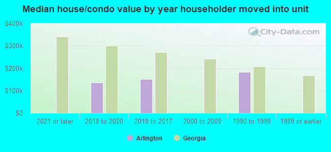 Median house/condo value by year householder moved into unit