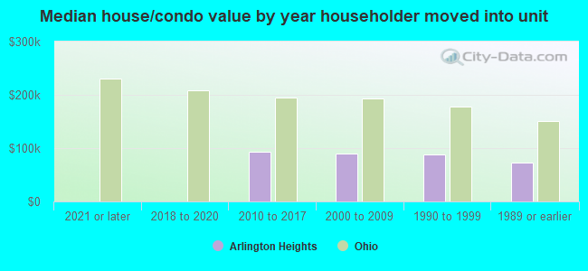 Median house/condo value by year householder moved into unit