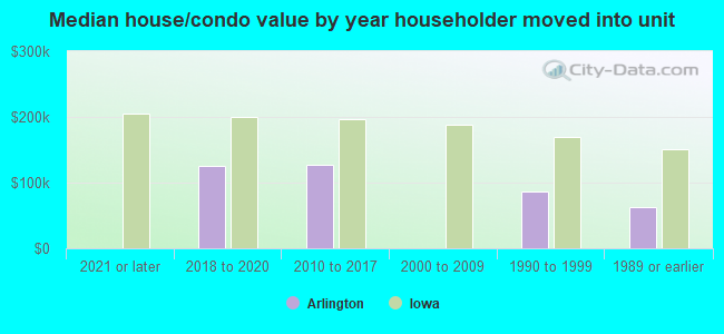 Median house/condo value by year householder moved into unit