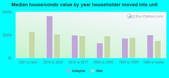 Median house/condo value by year householder moved into unit