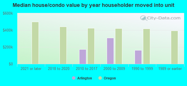 Median house/condo value by year householder moved into unit