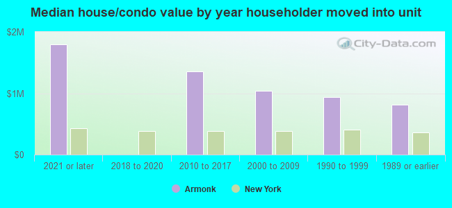 Median house/condo value by year householder moved into unit