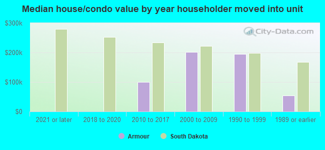 Median house/condo value by year householder moved into unit