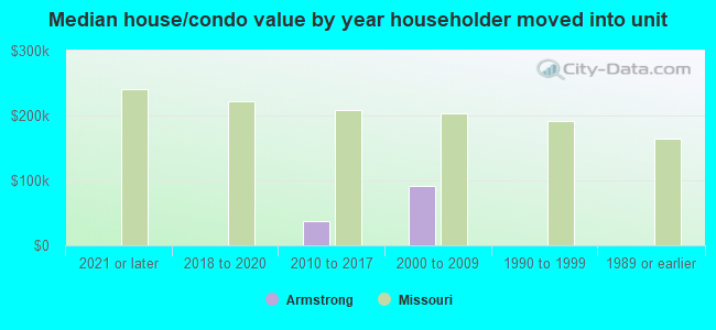 Median house/condo value by year householder moved into unit