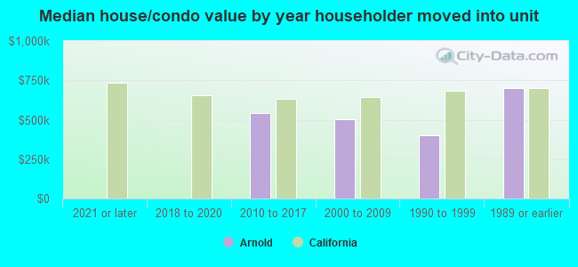 Median house/condo value by year householder moved into unit