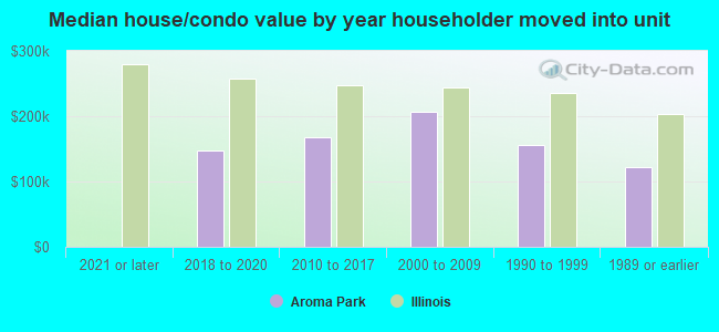 Median house/condo value by year householder moved into unit