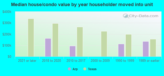 Median house/condo value by year householder moved into unit