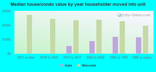 Median house/condo value by year householder moved into unit