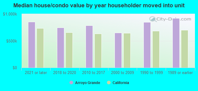 Median house/condo value by year householder moved into unit