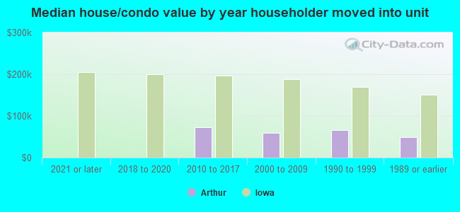 Median house/condo value by year householder moved into unit