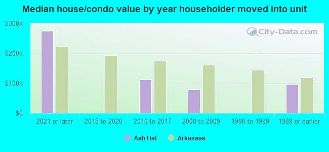 Median house/condo value by year householder moved into unit