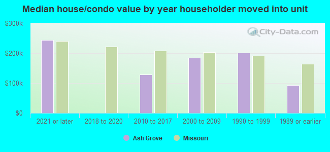 Median house/condo value by year householder moved into unit