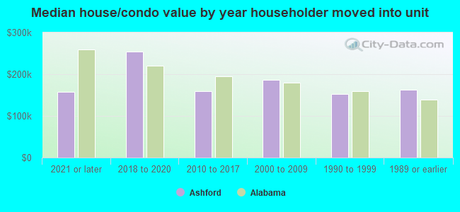 Median house/condo value by year householder moved into unit