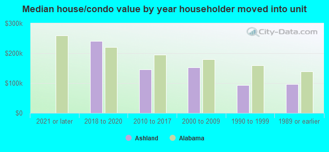 Median house/condo value by year householder moved into unit