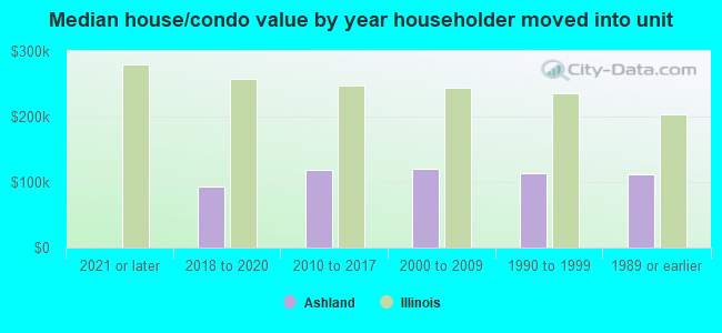 Median house/condo value by year householder moved into unit