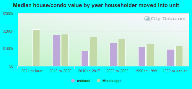 Median house/condo value by year householder moved into unit