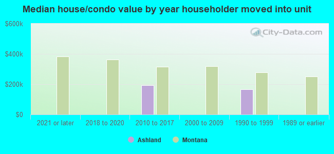 Median house/condo value by year householder moved into unit