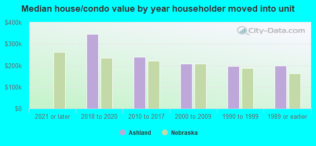 Median house/condo value by year householder moved into unit