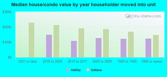 Median house/condo value by year householder moved into unit