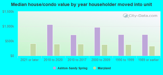 Median house/condo value by year householder moved into unit