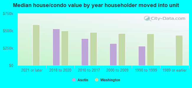 Median house/condo value by year householder moved into unit