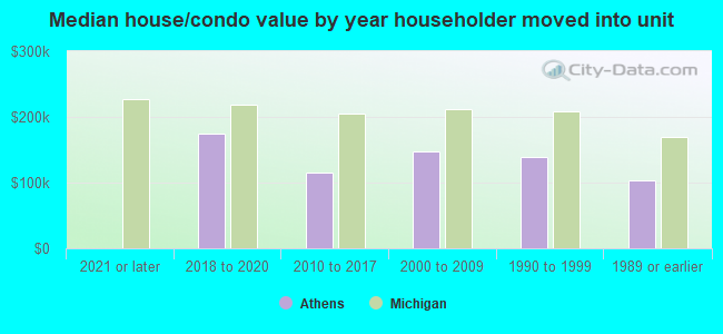 Median house/condo value by year householder moved into unit