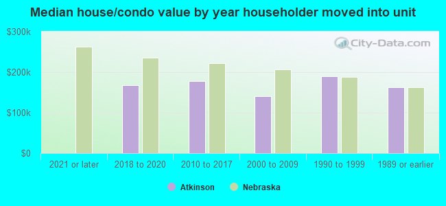 Median house/condo value by year householder moved into unit