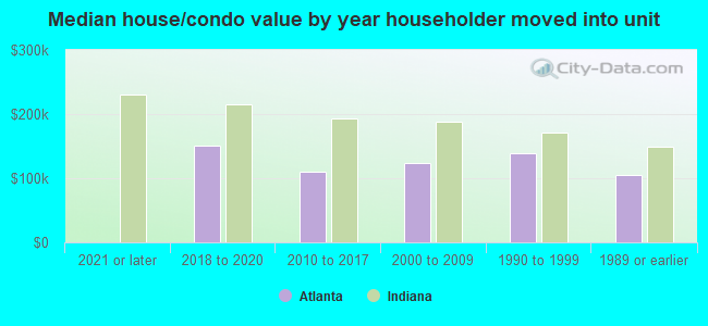 Median house/condo value by year householder moved into unit