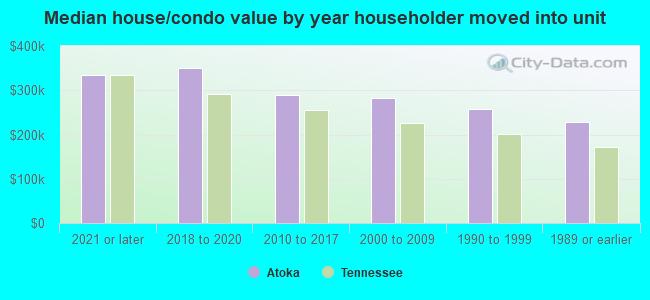 Median house/condo value by year householder moved into unit