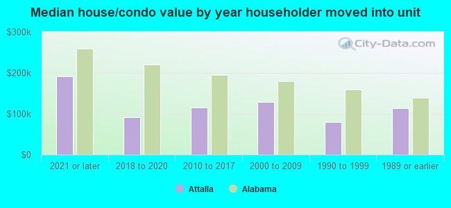 Median house/condo value by year householder moved into unit