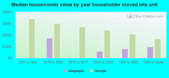 Median house/condo value by year householder moved into unit