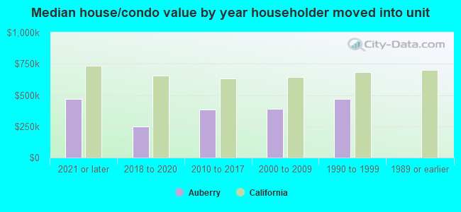 Median house/condo value by year householder moved into unit