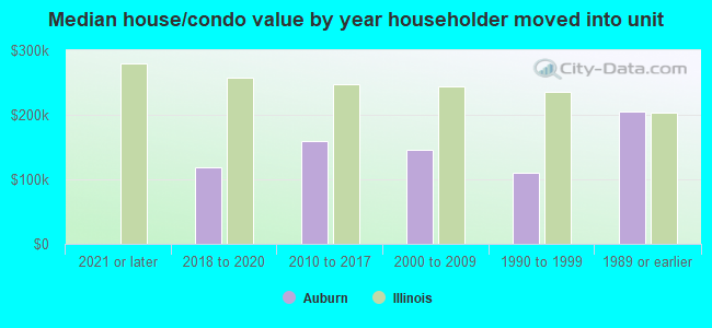 Median house/condo value by year householder moved into unit