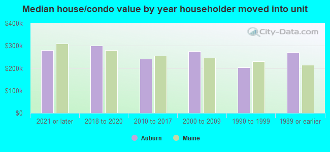 Median house/condo value by year householder moved into unit