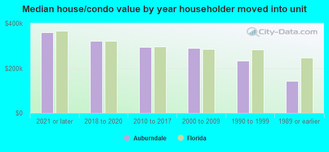 Median house/condo value by year householder moved into unit