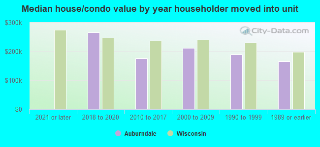 Median house/condo value by year householder moved into unit