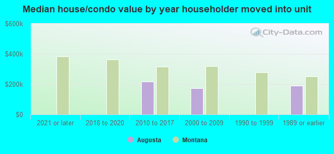 Median house/condo value by year householder moved into unit