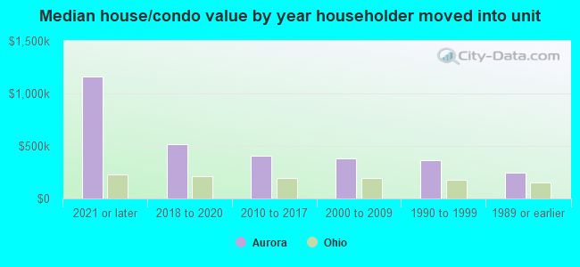 Median house/condo value by year householder moved into unit